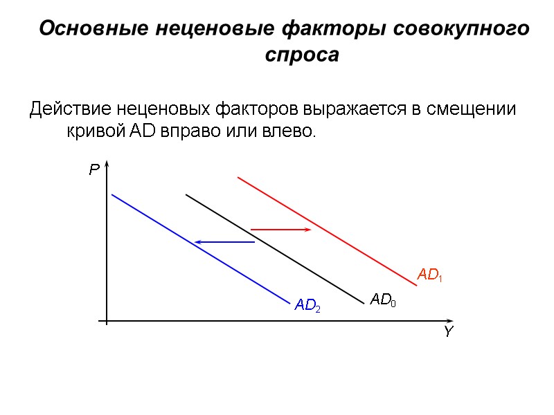 Основные неценовые факторы совокупного спроса  Действие неценовых факторов выражается в смещении кривой AD